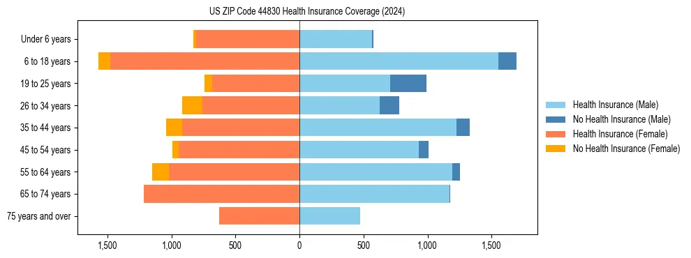 Health insurance pyramid for US ZIP Code 44830