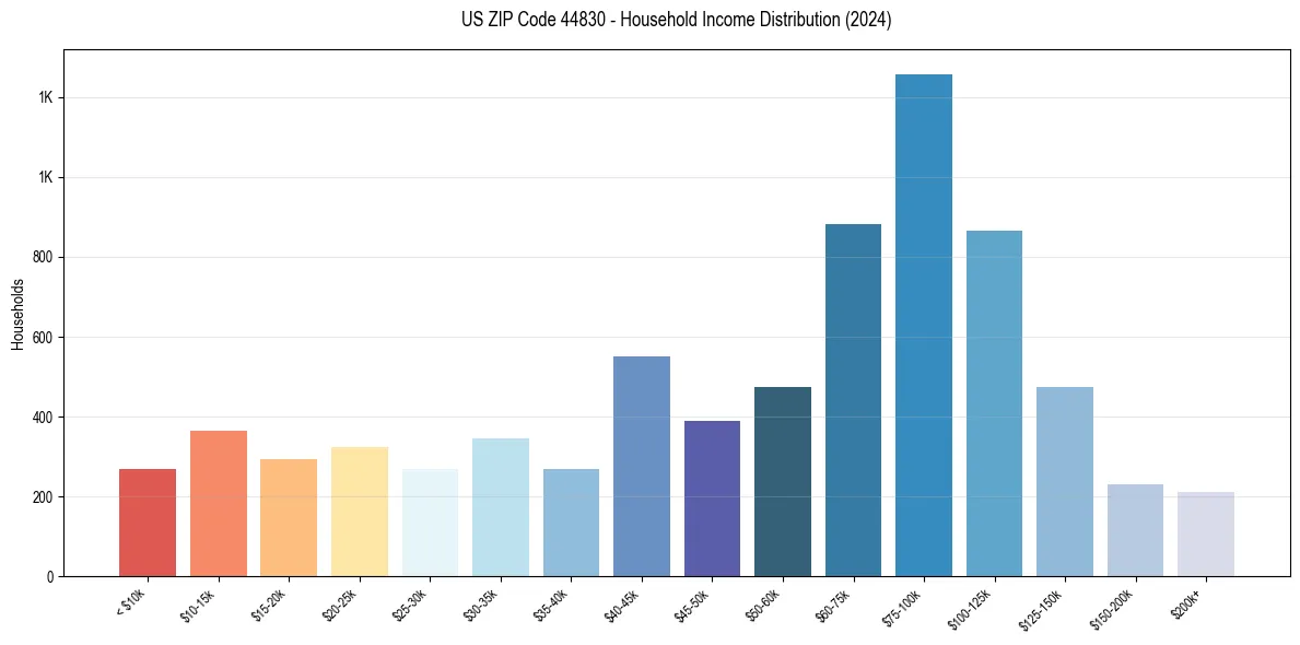 Income Distribution for 