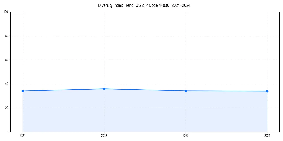 Line chart showing diversity index trends for 