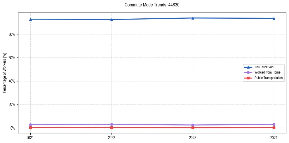 Transportation trends in US ZIP Code 44830