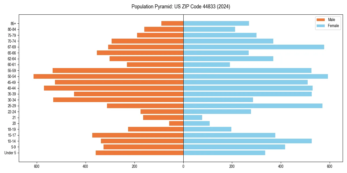 Population pyramid for 