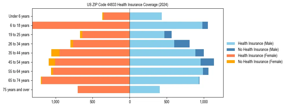 Health insurance pyramid for US ZIP Code 44833
