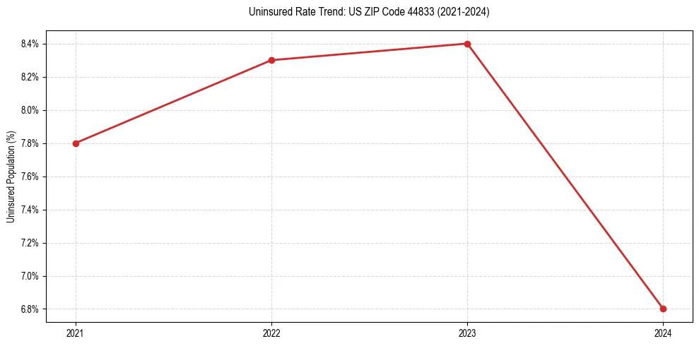 Uninsured trend chart for US ZIP Code 44833