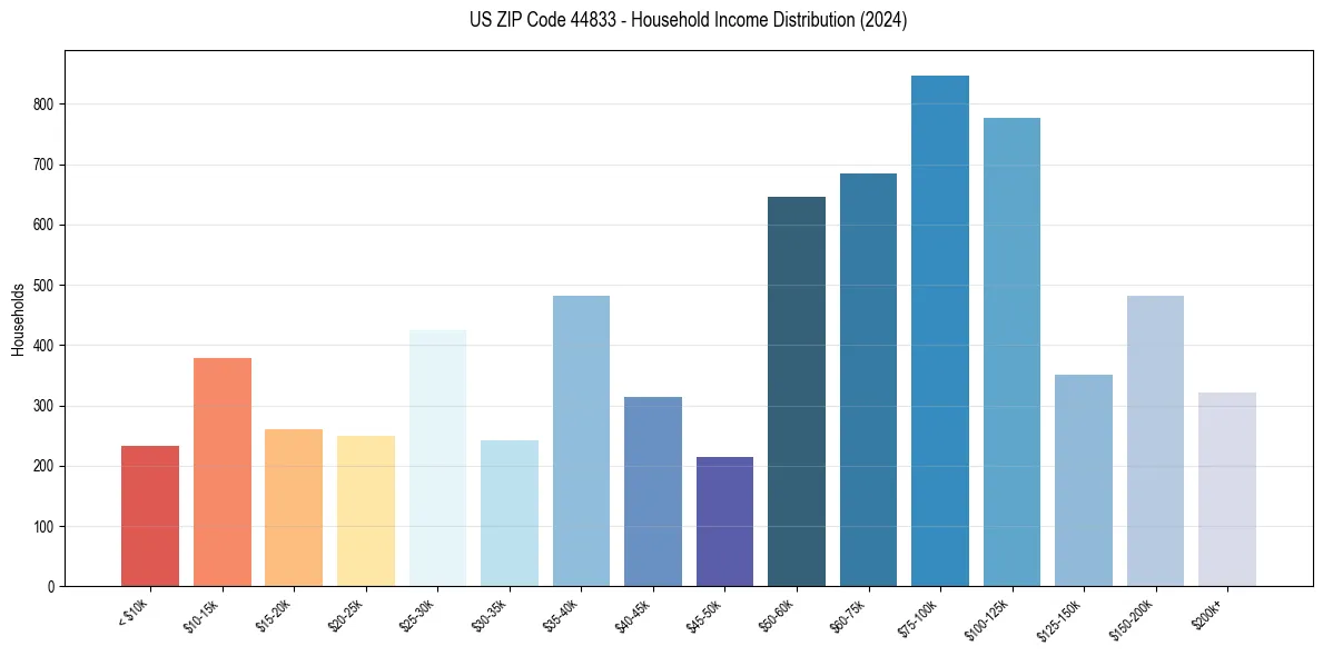 Income Distribution for 