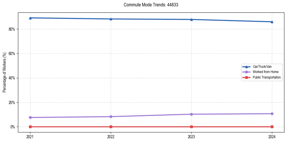 Transportation trends in US ZIP Code 44833