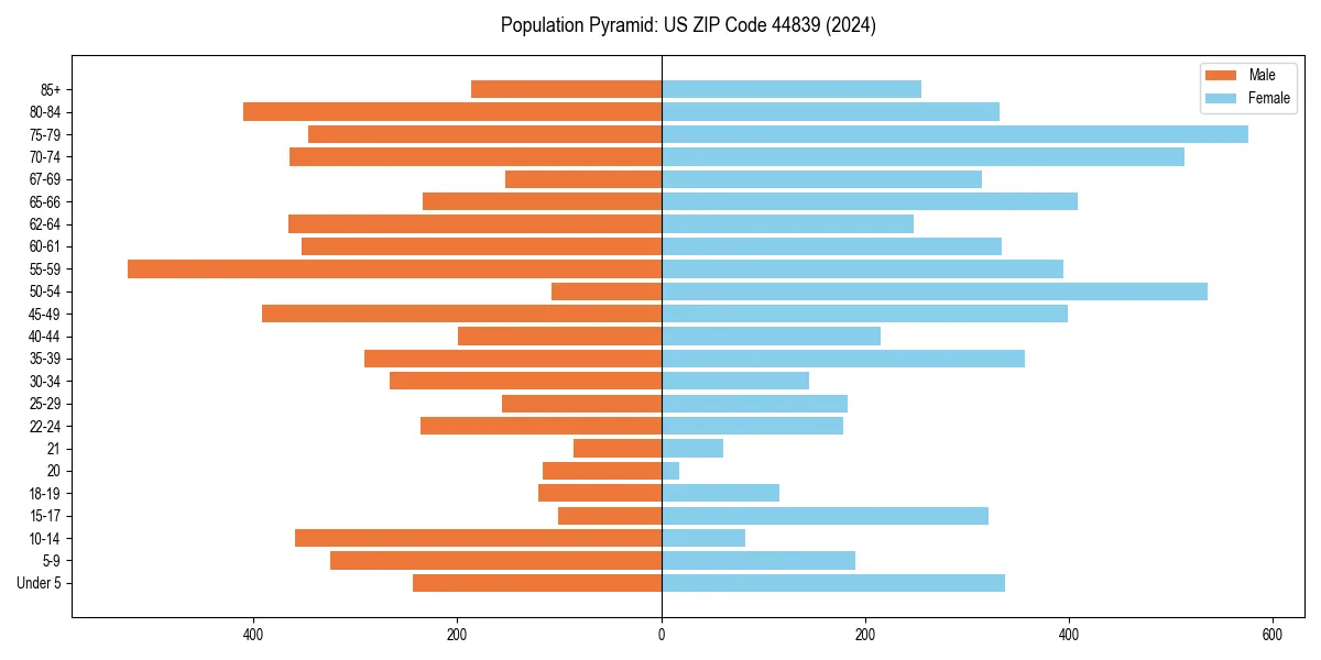 Population pyramid for 