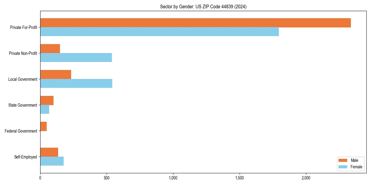Employment sector breakdown by gender in 
