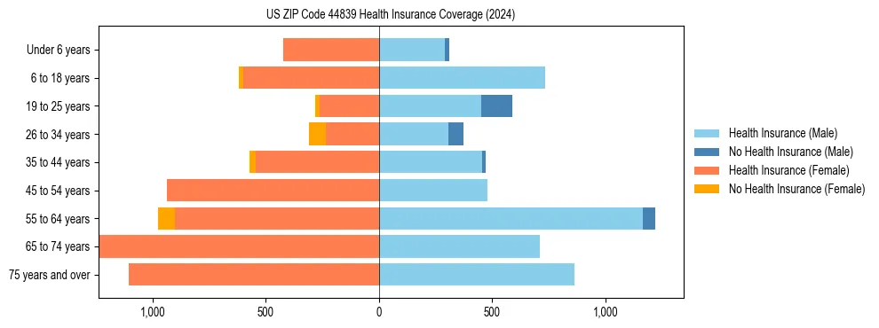 Health insurance pyramid for US ZIP Code 44839