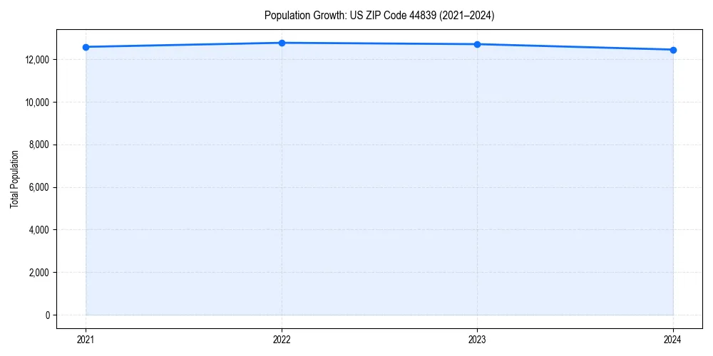 Population trends in 