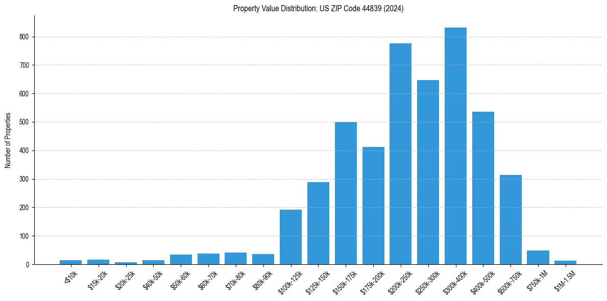 Value Distribution for 