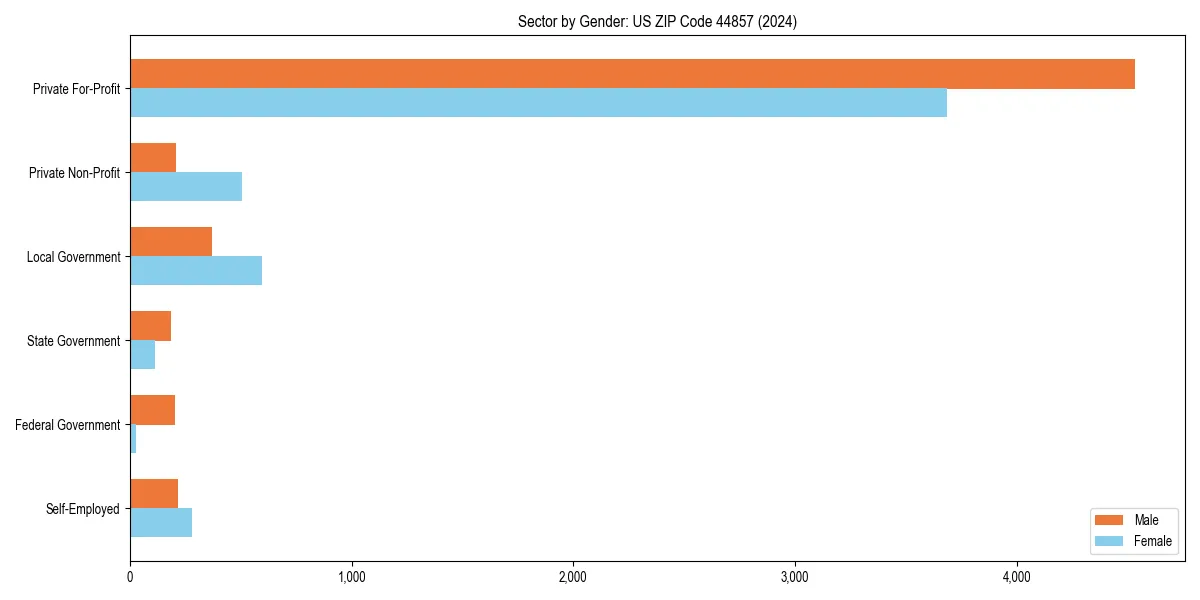 Employment sector breakdown by gender in 