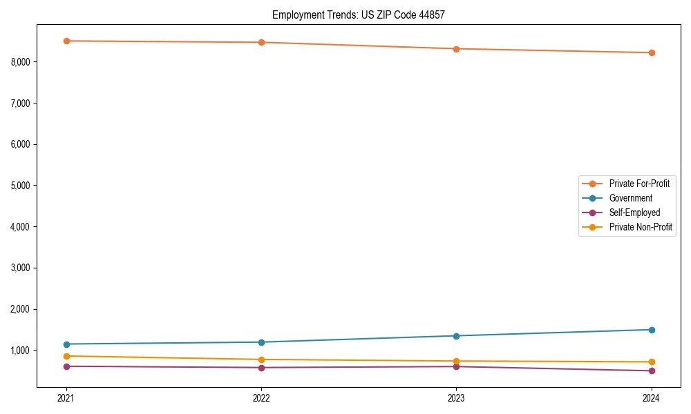 Long-term employment trends in 