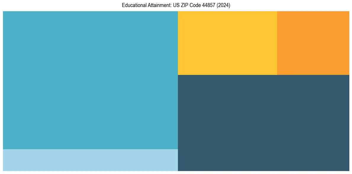Education Treemap for  in 2024