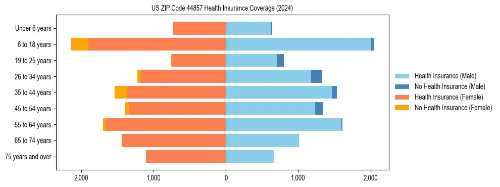 Health insurance pyramid for US ZIP Code 44857