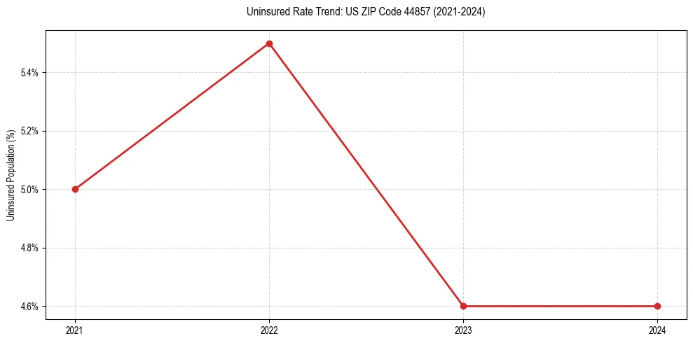 Uninsured trend chart for US ZIP Code 44857