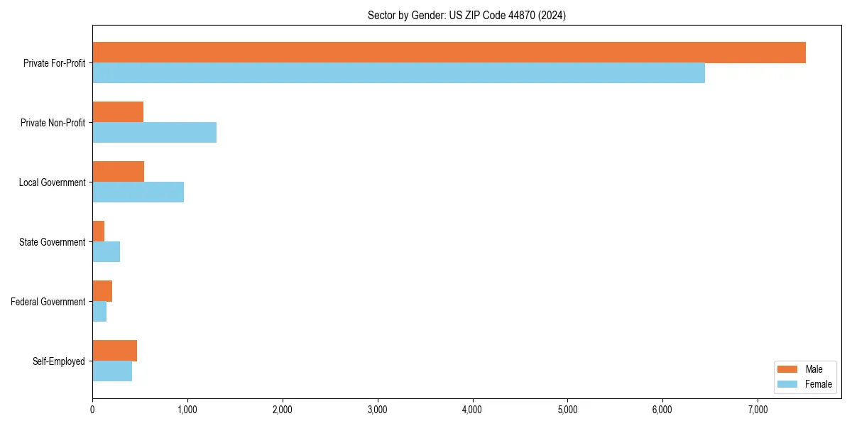 Employment sector breakdown by gender in 