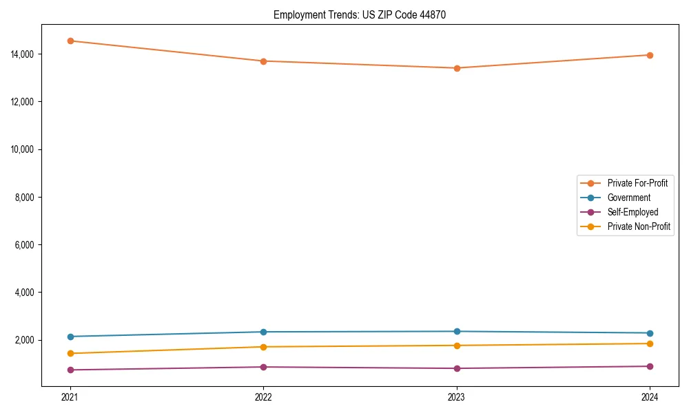 Long-term employment trends in 