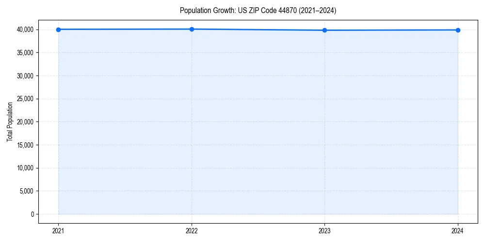 Population trends in 