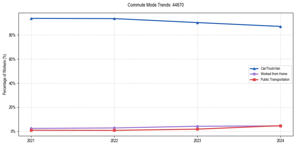 Transportation trends in US ZIP Code 44870