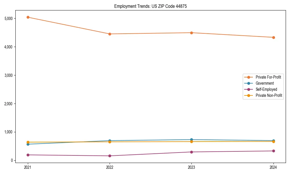 Long-term employment trends in 
