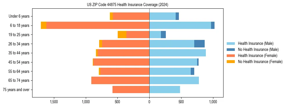Health insurance pyramid for US ZIP Code 44875