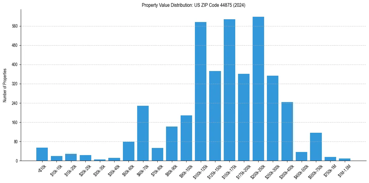 Value Distribution for 