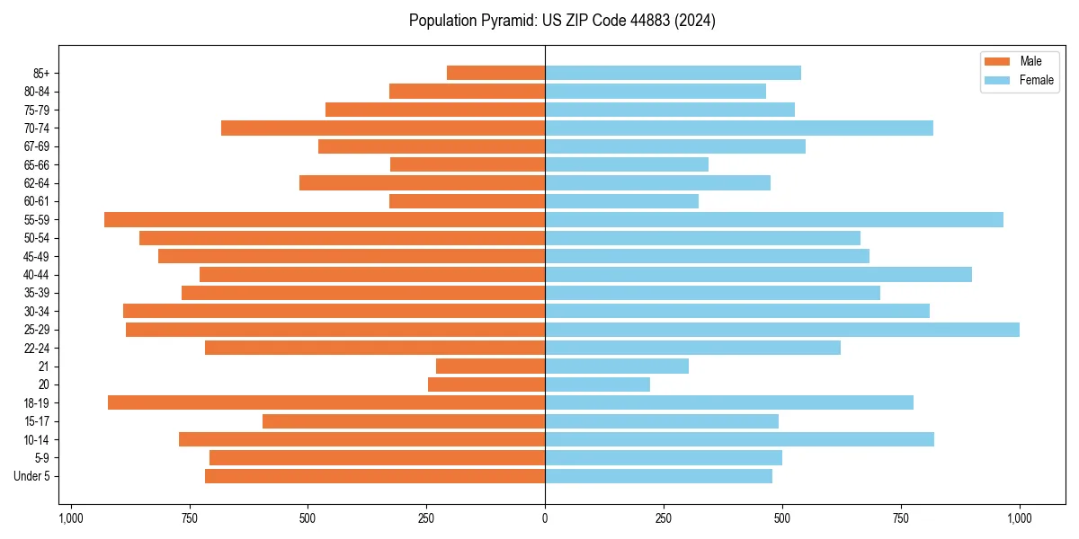 Population pyramid for 