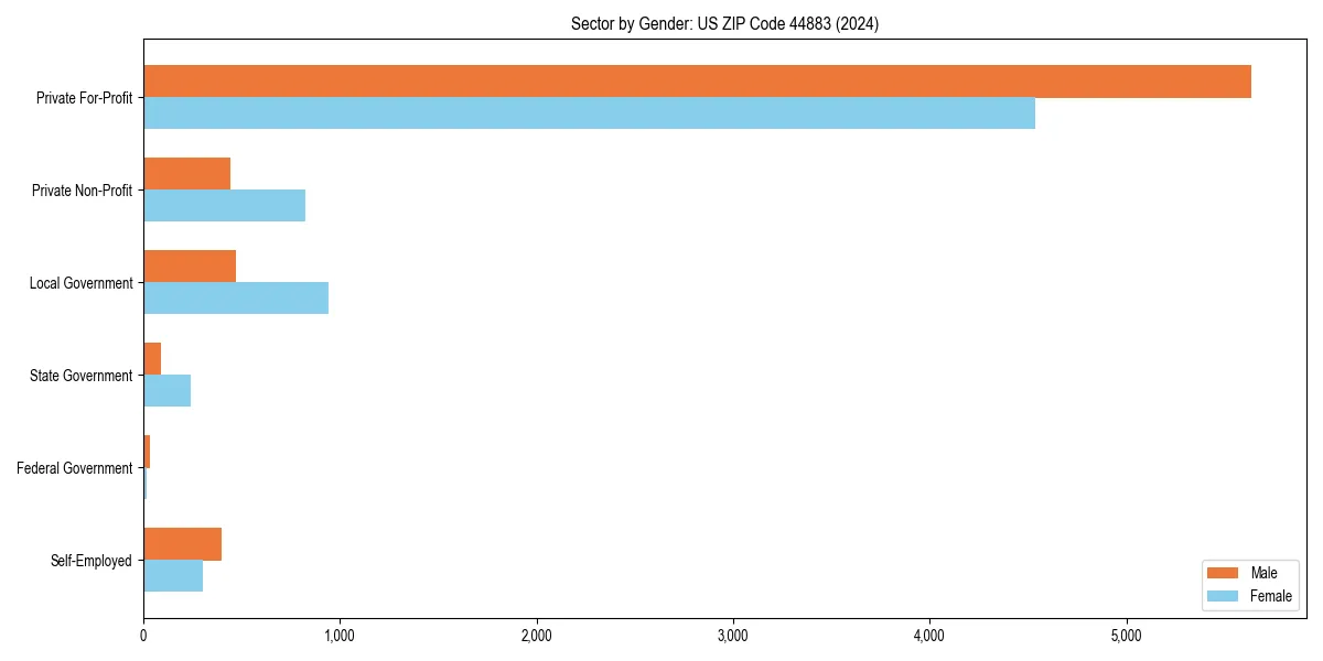 Employment sector breakdown by gender in 