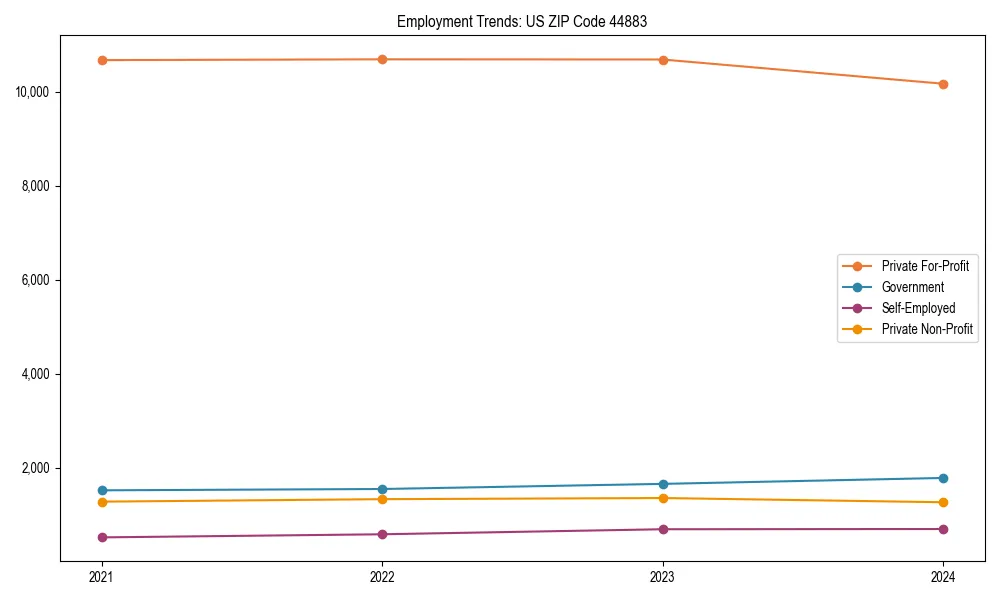 Long-term employment trends in 