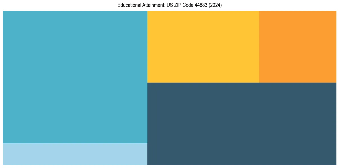 Education Treemap for  in 2024