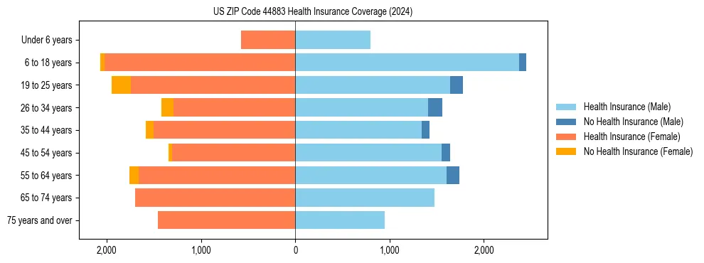 Health insurance pyramid for US ZIP Code 44883