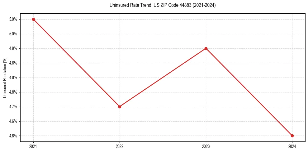 Uninsured trend chart for US ZIP Code 44883