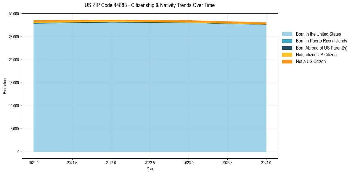 Historical nativity trends for 