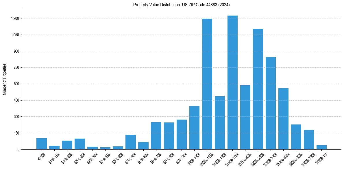 Value Distribution for 