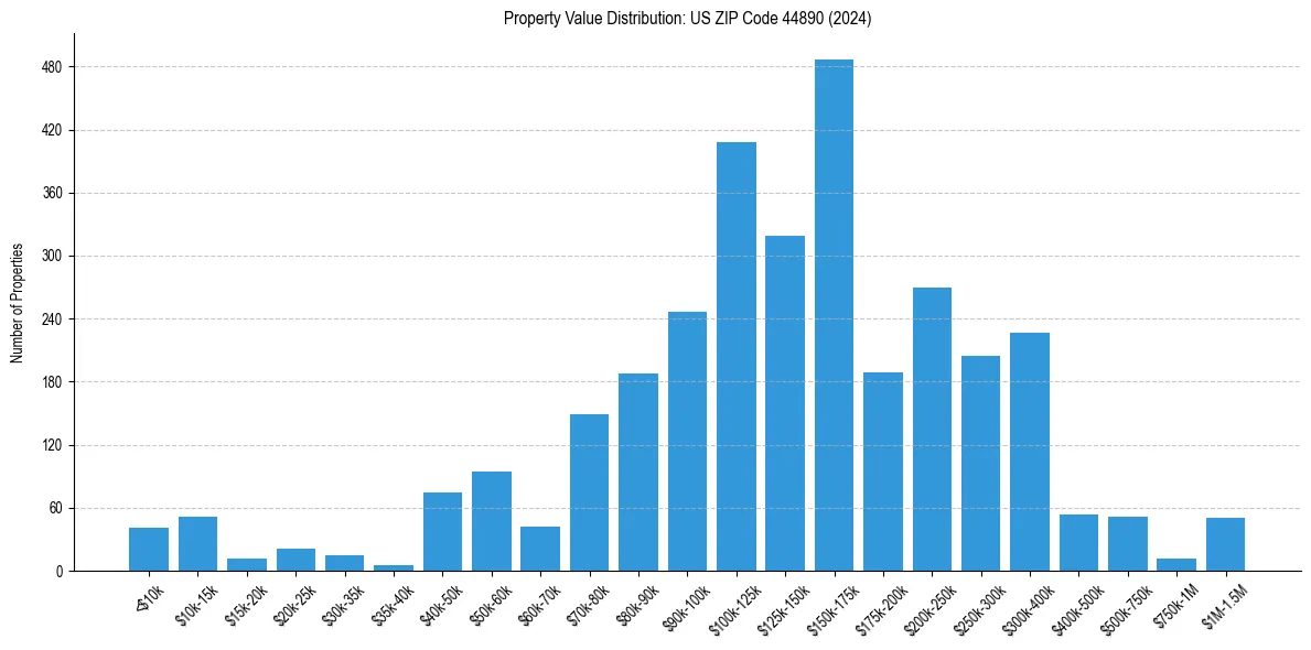 Value Distribution for 