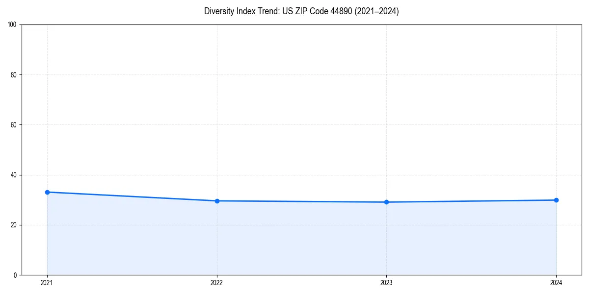 Line chart showing diversity index trends for 