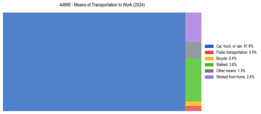 Commute modes in US ZIP Code 44890