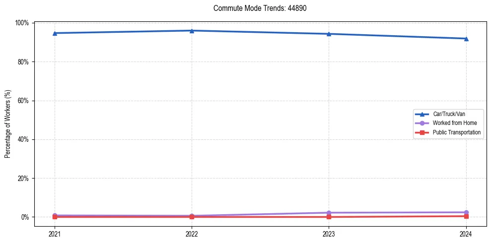 Transportation trends in US ZIP Code 44890