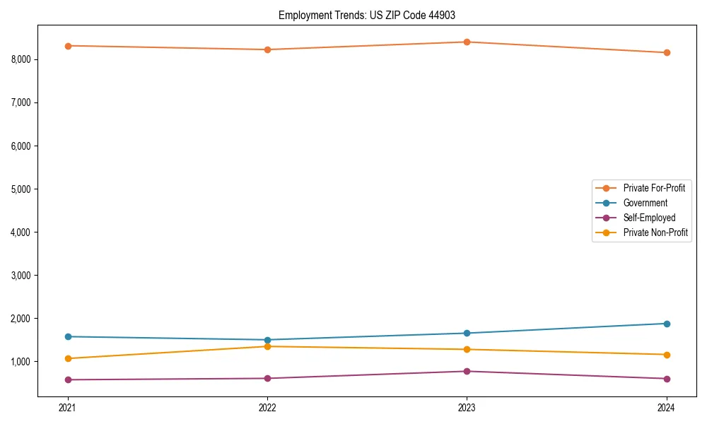Long-term employment trends in 
