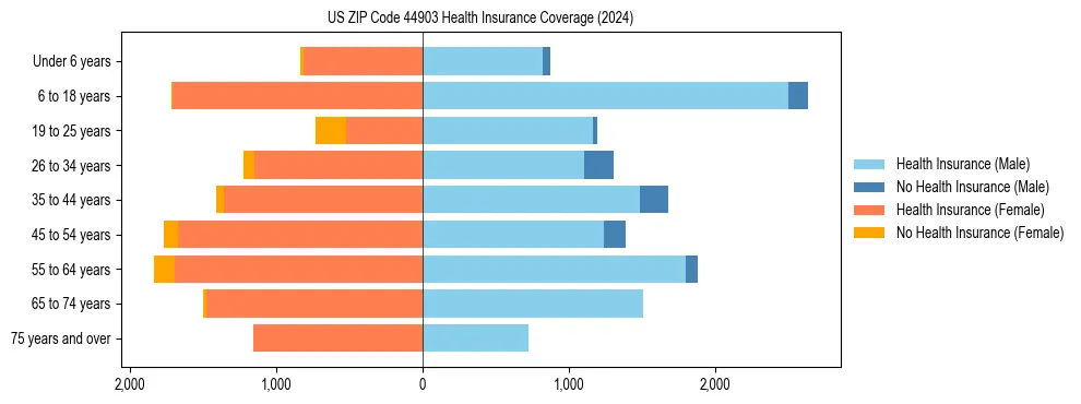 Health insurance pyramid for US ZIP Code 44903