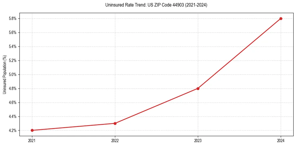 Uninsured trend chart for US ZIP Code 44903