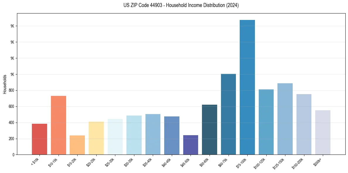 Income Distribution for 