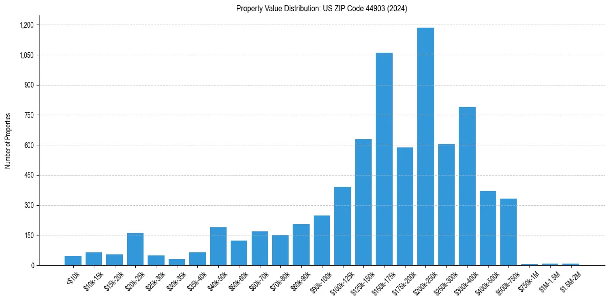 Value Distribution for 