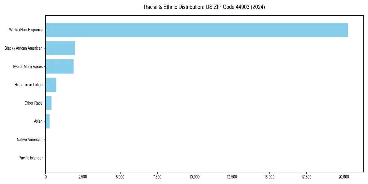 Bar chart showing racial distribution in  for 2024