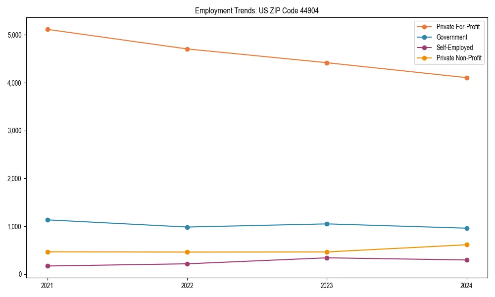 Long-term employment trends in 