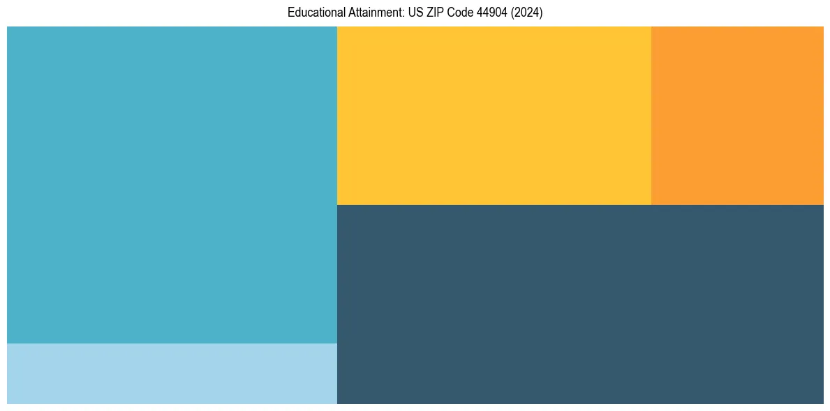 Education Treemap for  in 2024