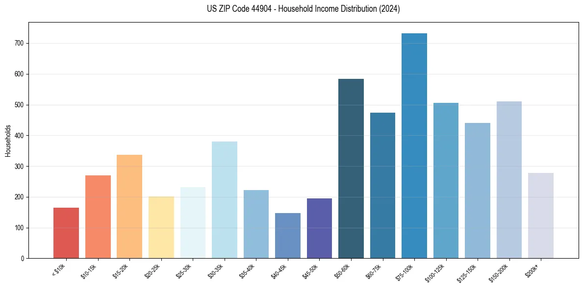 Income Distribution for 