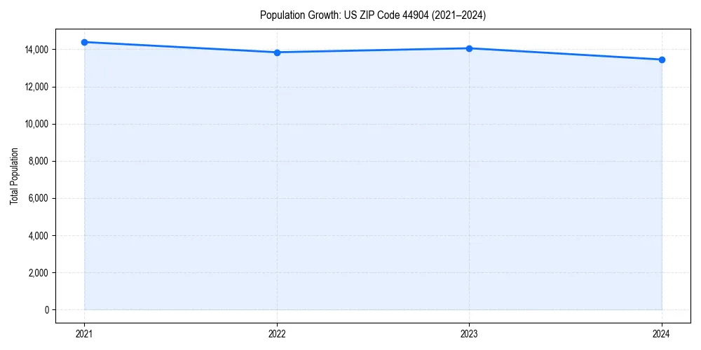 Population trends in 