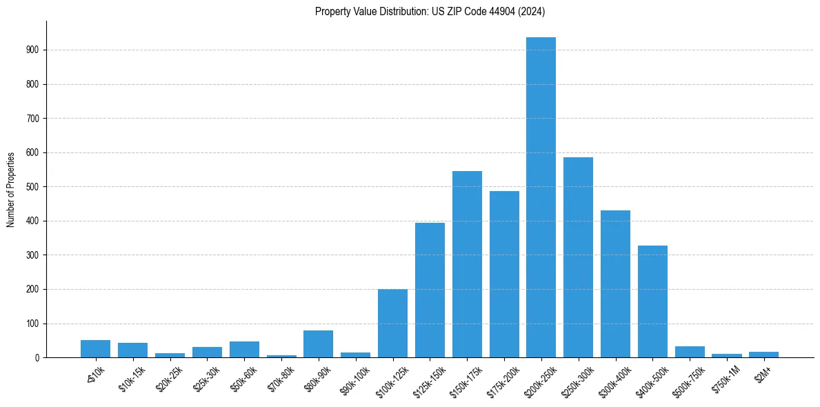 Value Distribution for 