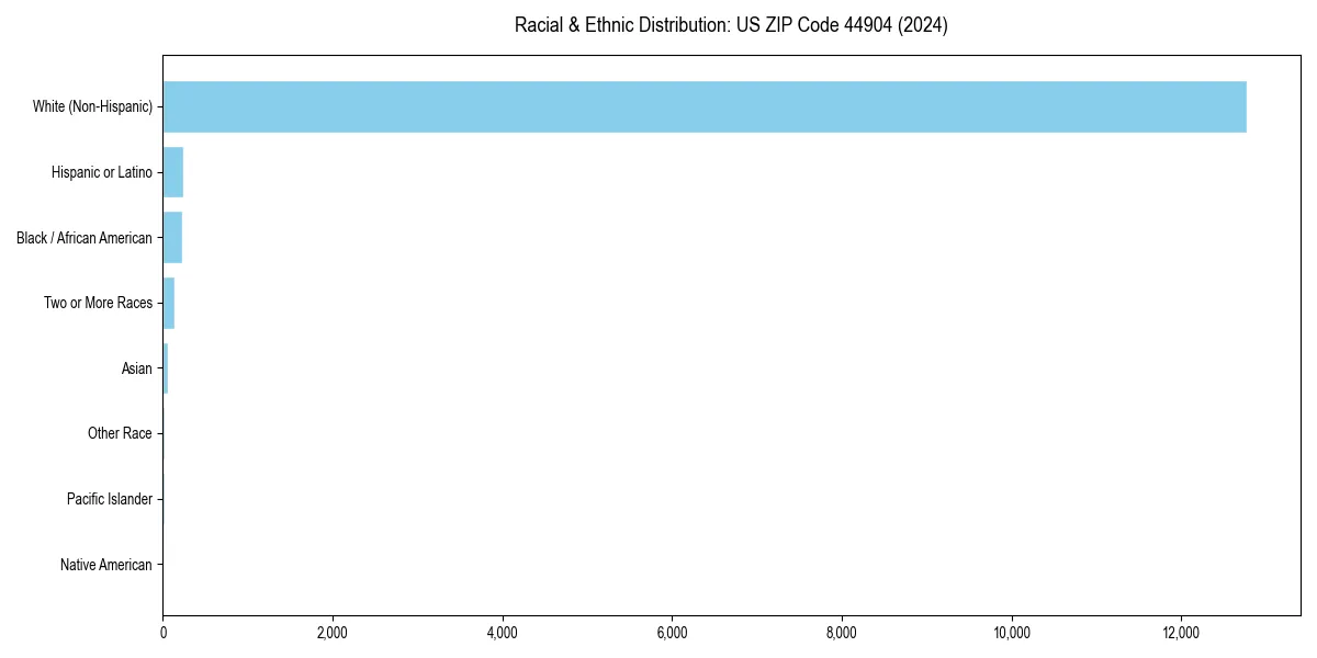 Bar chart showing racial distribution in  for 2024